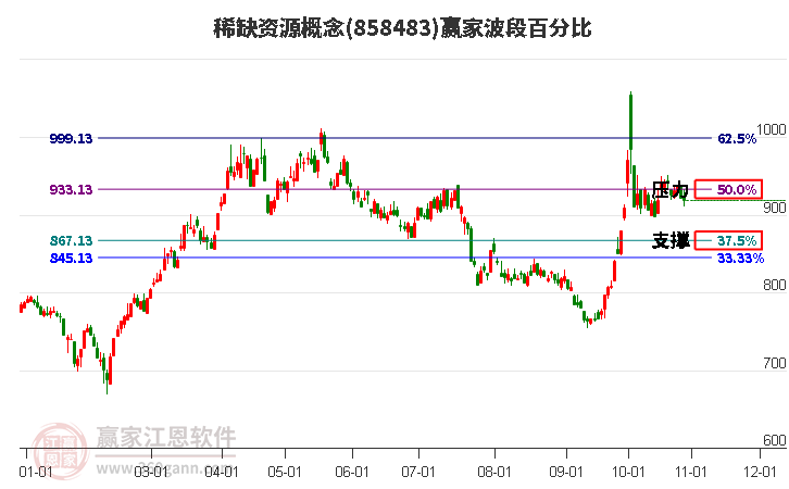 稀缺资源概念赢家波段百分比工具