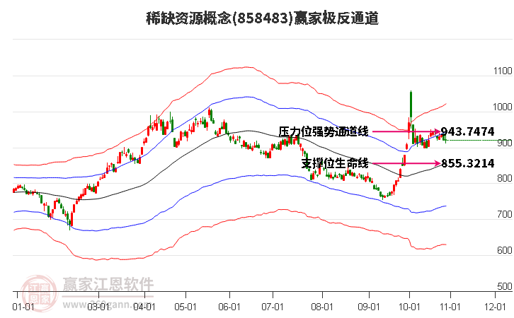 858483稀缺资源赢家极反通道工具