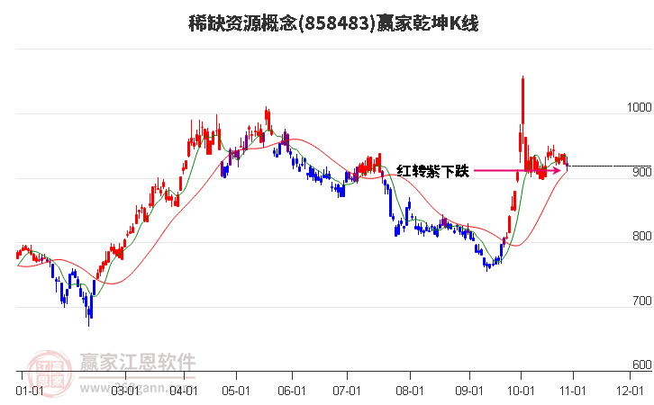 858483稀缺资源赢家乾坤K线工具