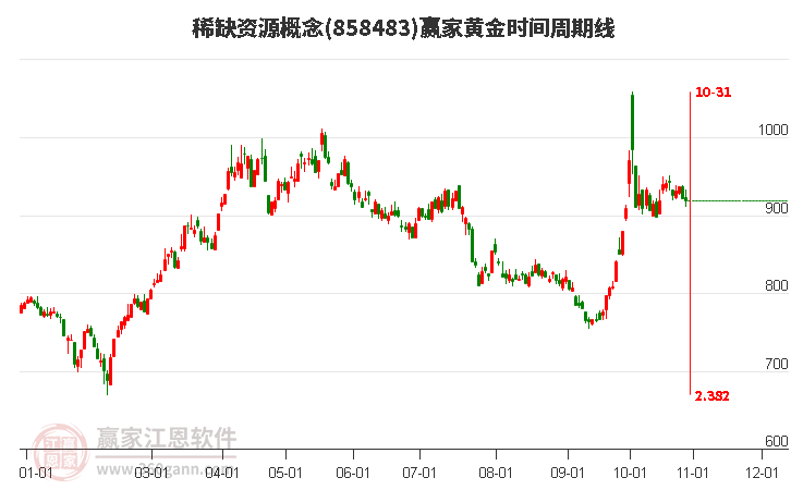 稀缺资源概念赢家黄金时间周期线工具