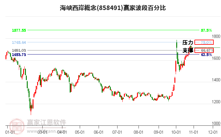 海峡西岸概念赢家波段百分比工具