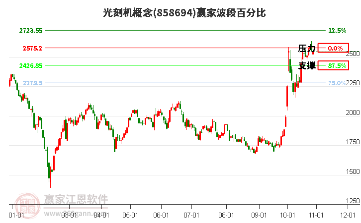 光刻机概念赢家波段百分比工具