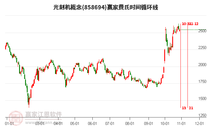 光刻机概念赢家费氏时间循环线工具