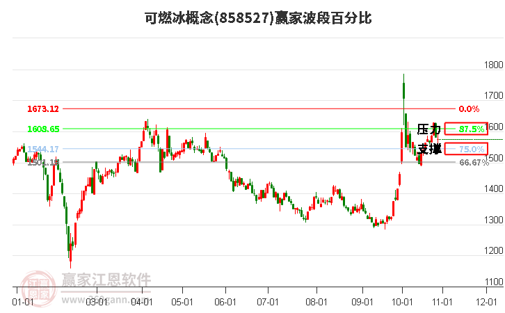 可燃冰概念赢家波段百分比工具