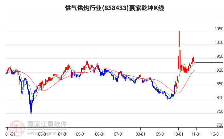 858433供气供热赢家乾坤K线工具