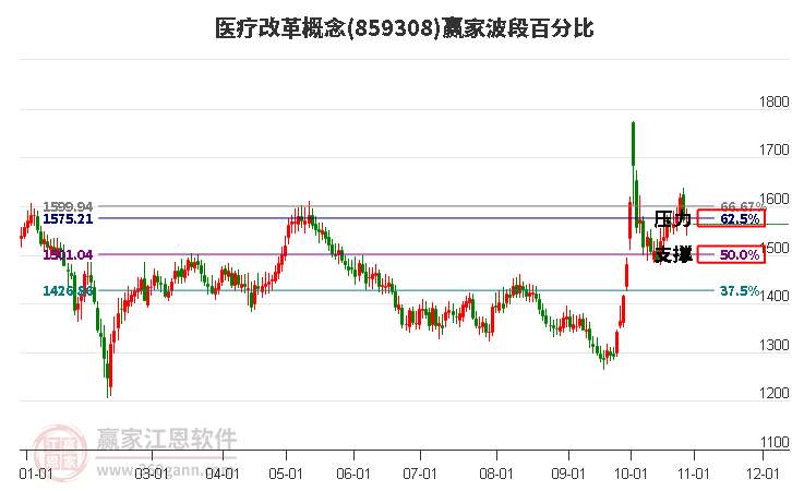 医疗改革概念赢家波段百分比工具