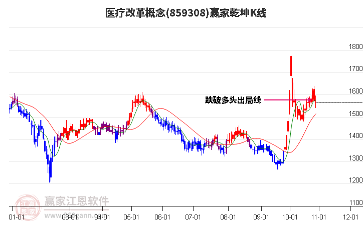 859308医疗改革赢家乾坤K线工具