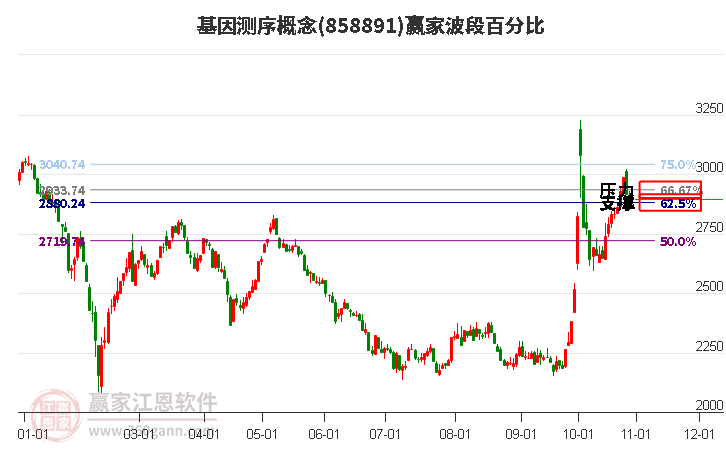 基因测序概念赢家波段百分比工具