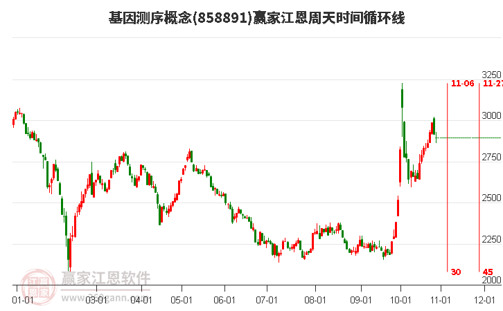 基因测序概念赢家江恩周天时间循环线工具