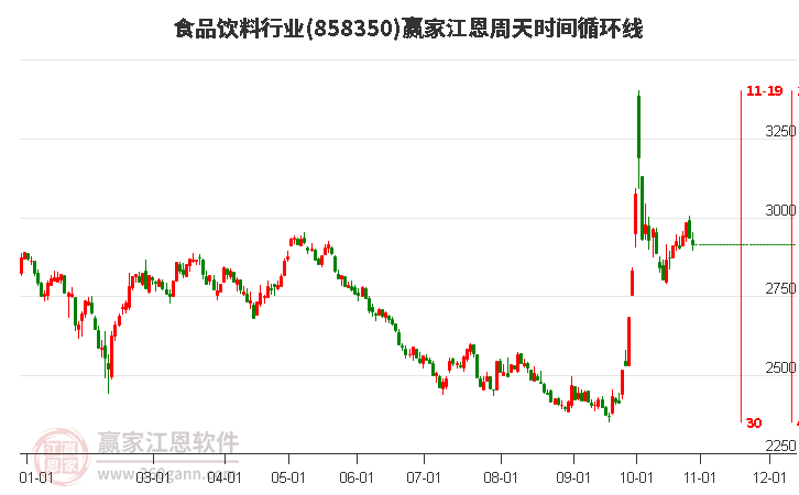 食品饮料行业赢家江恩周天时间循环线工具