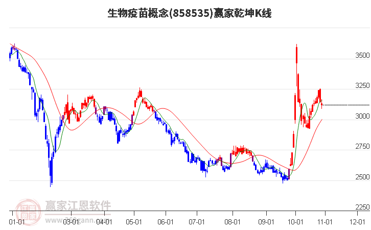 858535生物疫苗赢家乾坤K线工具