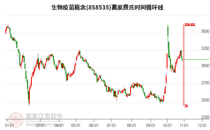 生物疫苗概念赢家费氏时间循环线工具