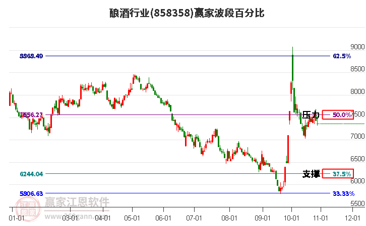 酿酒行业赢家波段百分比工具