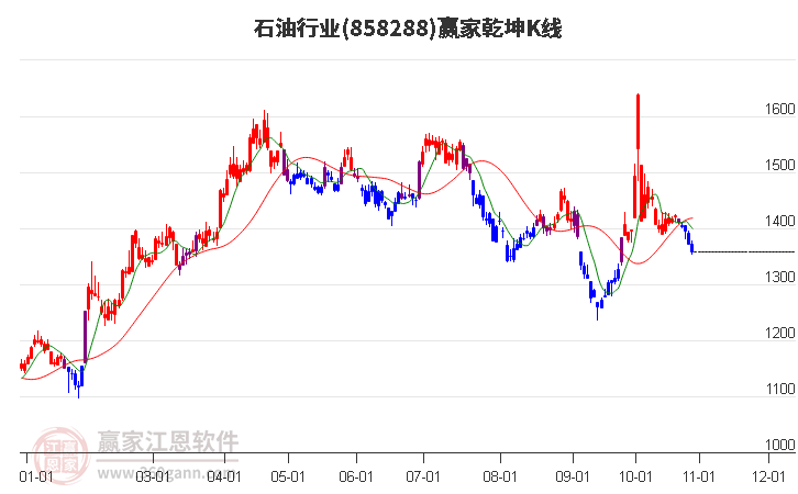 858288石油赢家乾坤K线工具