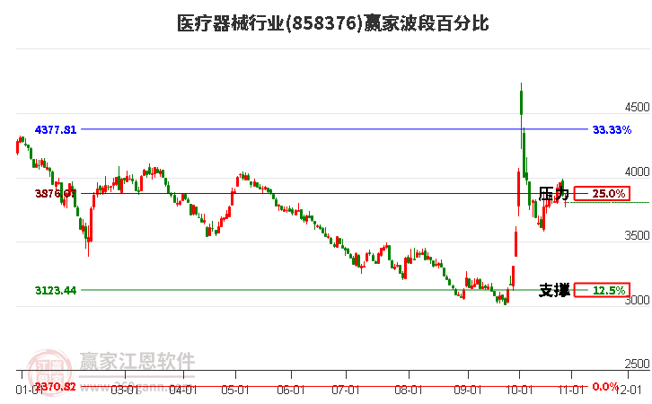 医疗器械行业赢家波段百分比工具