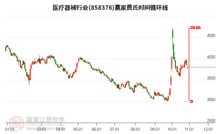 医疗器械行业赢家费氏时间循环线工具