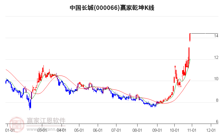 000066中国长城赢家乾坤K线工具