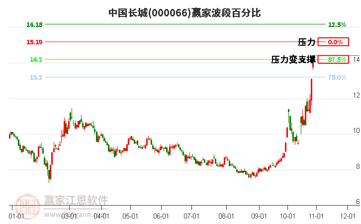 000066中国长城赢家波段百分比工具