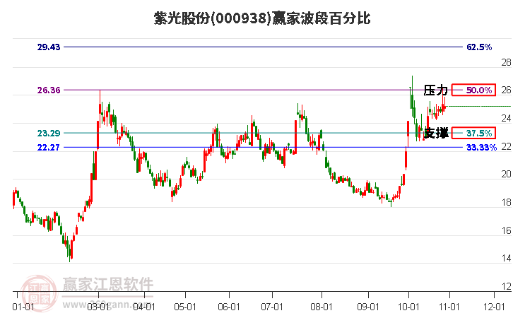 000938紫光股份赢家波段百分比工具