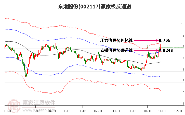 002117东港股份赢家极反通道工具