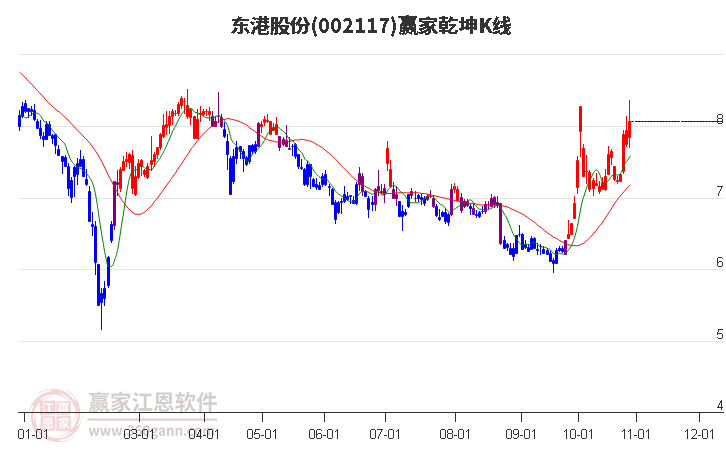 002117东港股份赢家乾坤K线工具