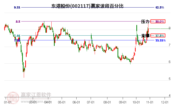 002117东港股份赢家波段百分比工具