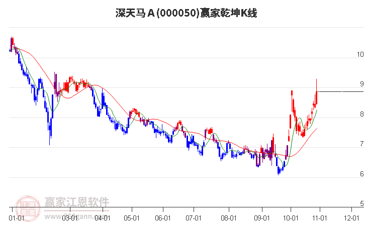 000050深天马Ａ赢家乾坤K线工具