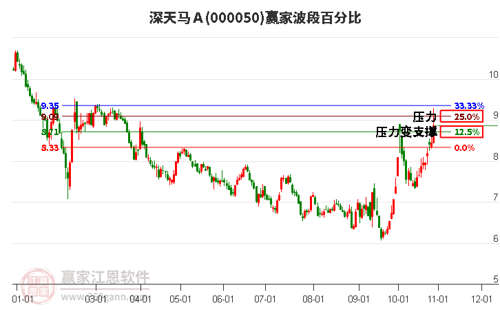 000050深天马Ａ赢家波段百分比工具