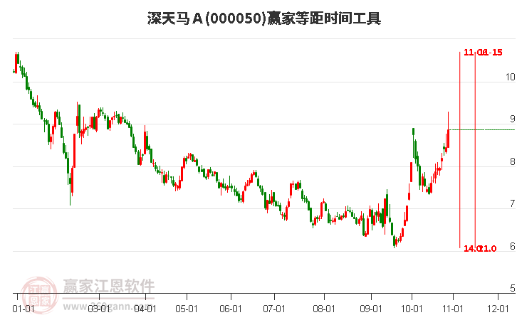 000050深天马Ａ赢家等距时间周期线工具