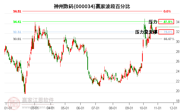 000034神州数码赢家波段百分比工具