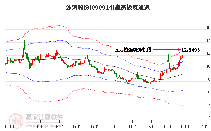 000014沙河股份赢家极反通道工具