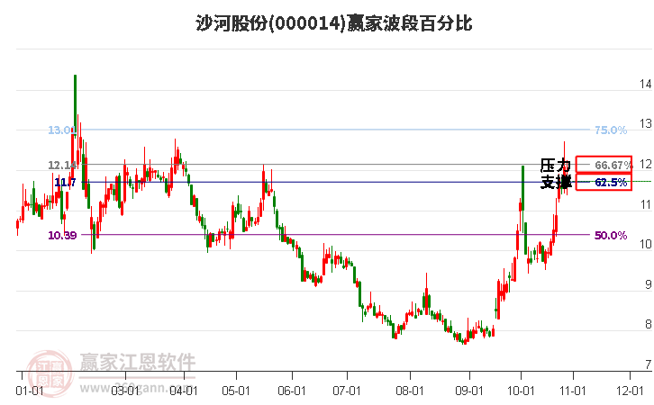 000014沙河股份赢家波段百分比工具