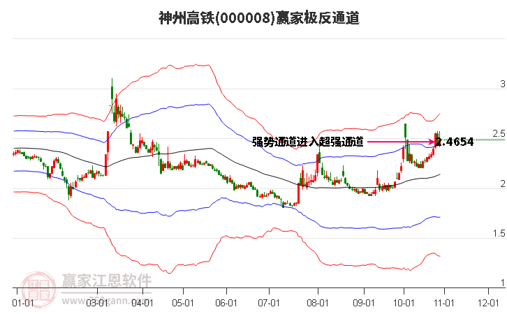 000008神州高铁赢家极反通道工具