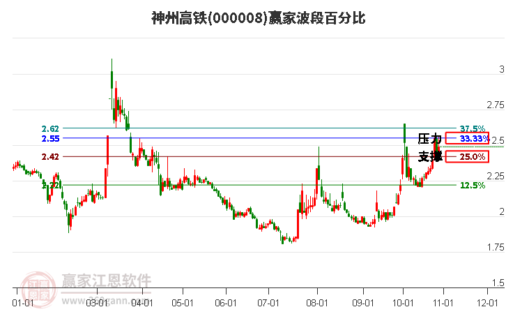 000008神州高铁赢家波段百分比工具