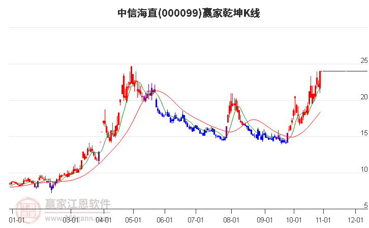 000099中信海直赢家乾坤K线工具