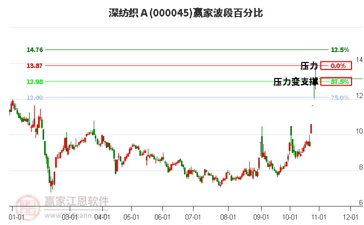 000045深纺织Ａ赢家波段百分比工具