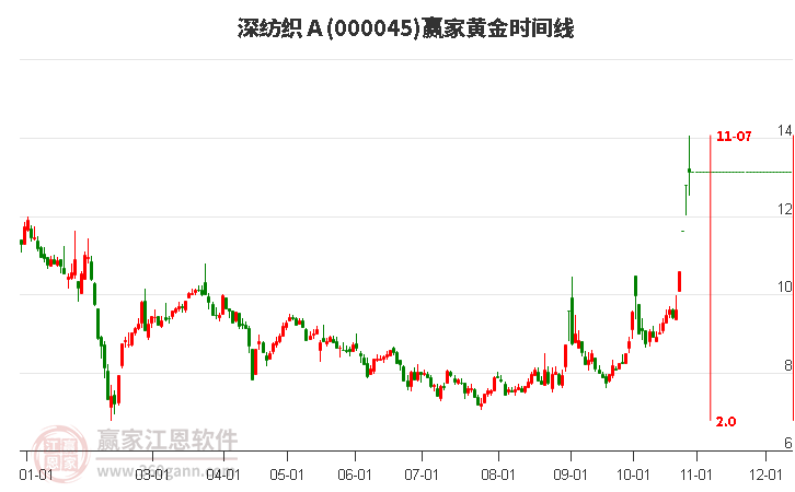 000045深纺织Ａ赢家黄金时间周期线工具