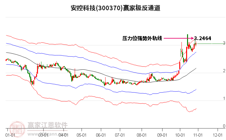 300370安控科技赢家极反通道工具