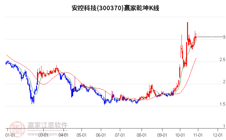 300370安控科技赢家乾坤K线工具