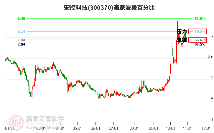 300370安控科技赢家波段百分比工具