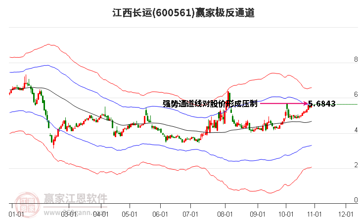 600561江西长运赢家极反通道工具