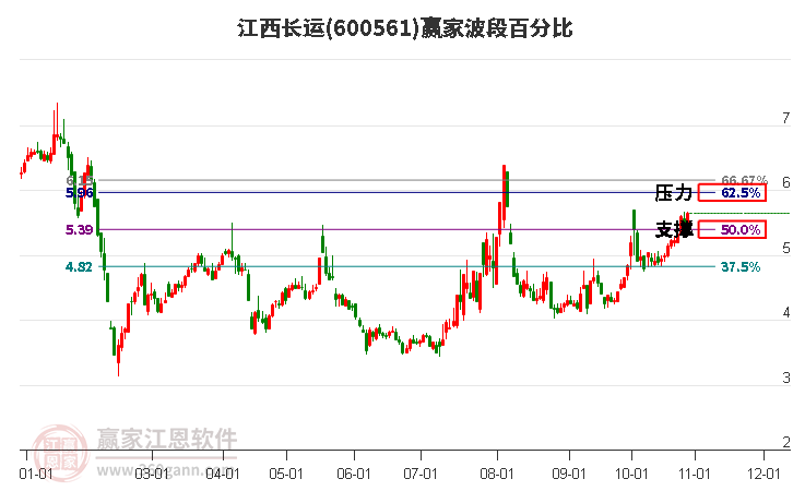 600561江西长运赢家波段百分比工具