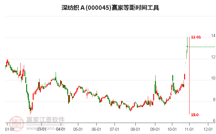 000045深纺织Ａ赢家等距时间周期线工具