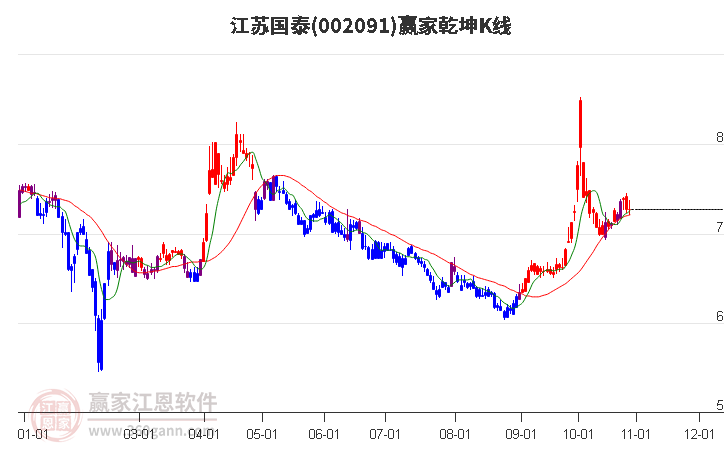 002091江苏国泰赢家乾坤K线工具