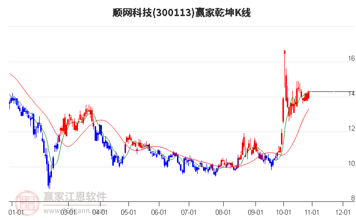 300113顺网科技赢家乾坤K线工具