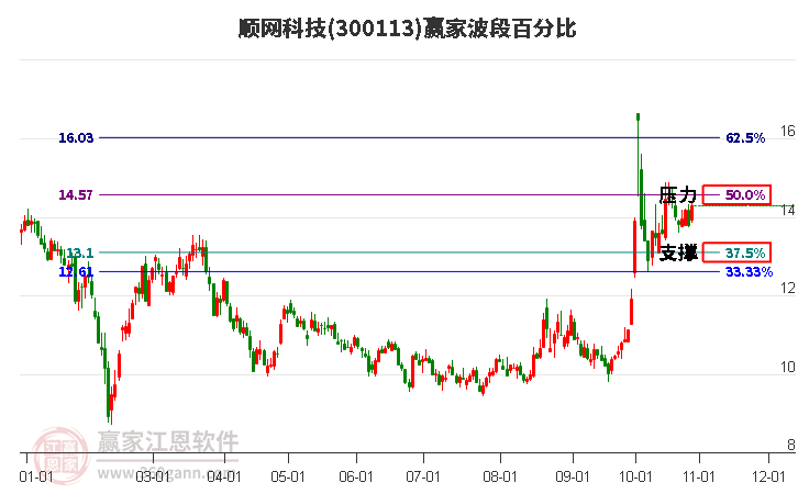 300113顺网科技赢家波段百分比工具