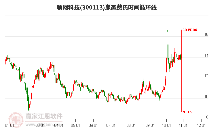 300113顺网科技赢家费氏时间循环线工具