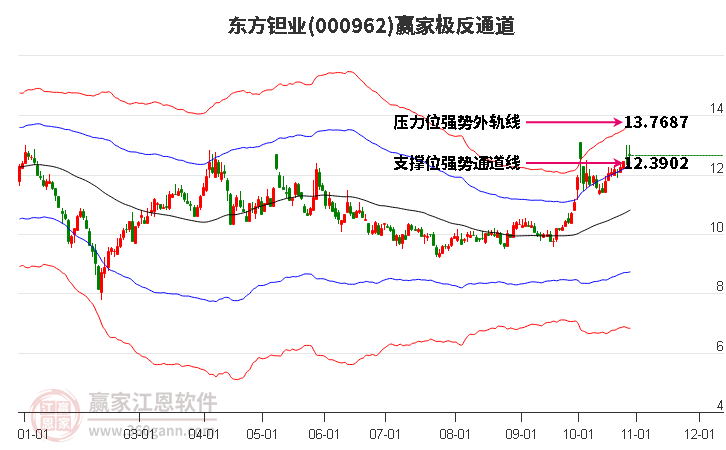 000962东方钽业赢家极反通道工具