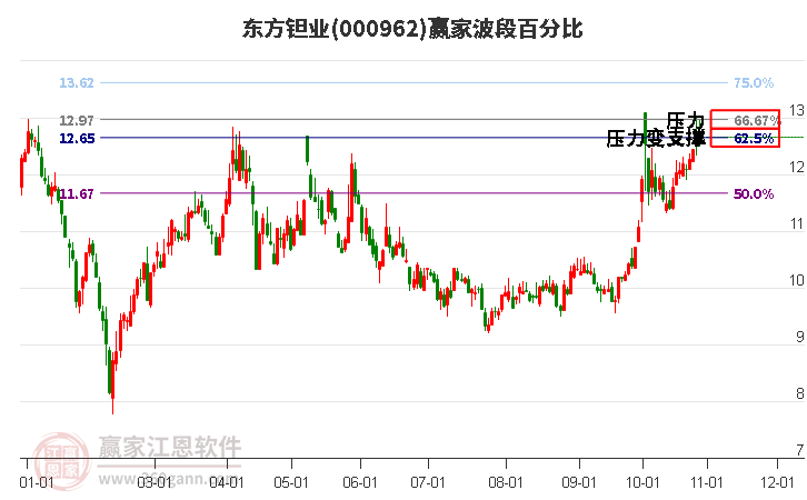 000962东方钽业赢家波段百分比工具