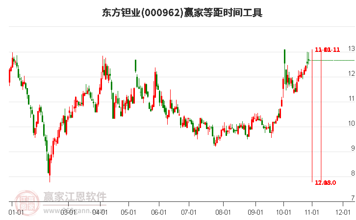 000962东方钽业赢家等距时间周期线工具